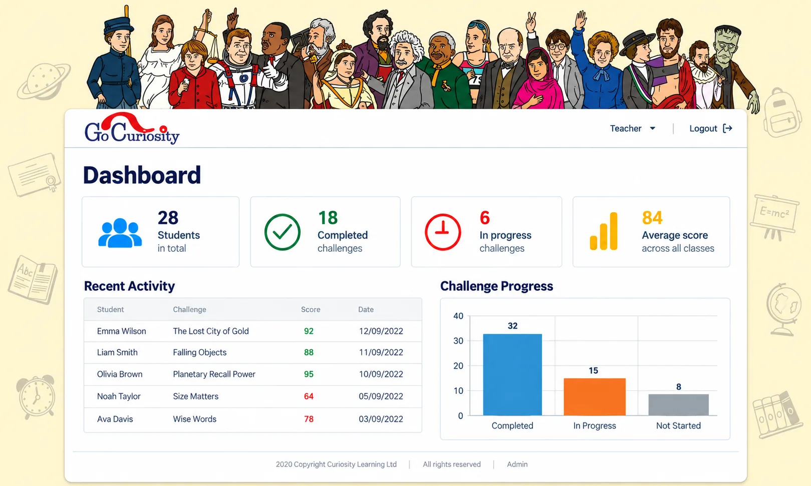 Teacher dashboard: students in total, completed and in-progress challenges, the average score across classes, recent activity and a challenge progress chart