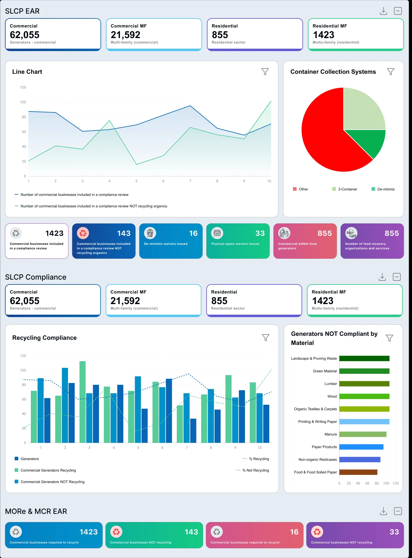 Compliance dashboard with commercial and residential totals, trend chart and container collection systems