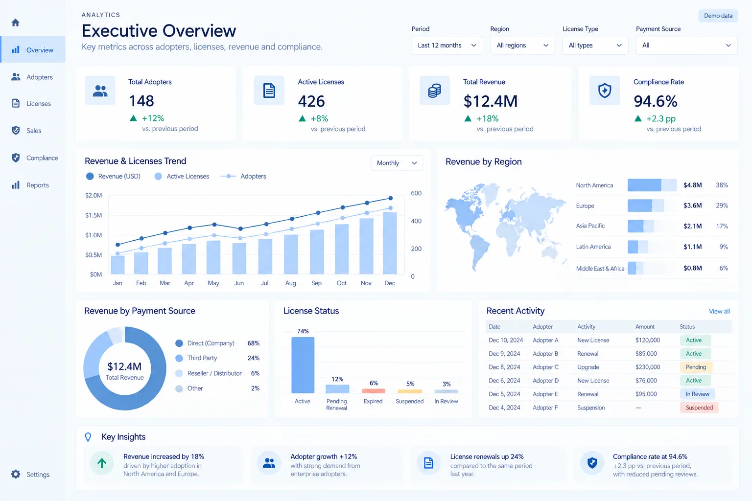 Executive overview dashboard in Power BI: totals for partners, active contracts, revenue and compliance rate, a revenue trend, revenue by region, status breakdown and recent activity
